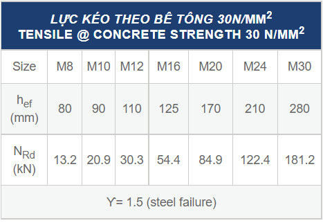 Khả năng chịu lực của bu lông hóa chất