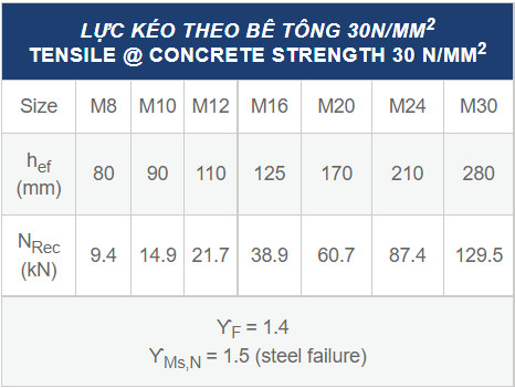 Khả năng chịu lực của bu lông hóa chất