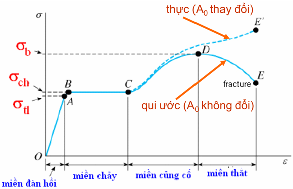 có mấy loại giới hạn bền