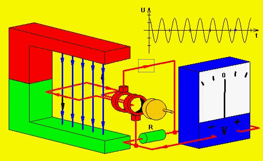 dòng điện xoay chiều là gì