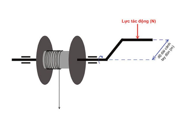 công thức tính momen lực