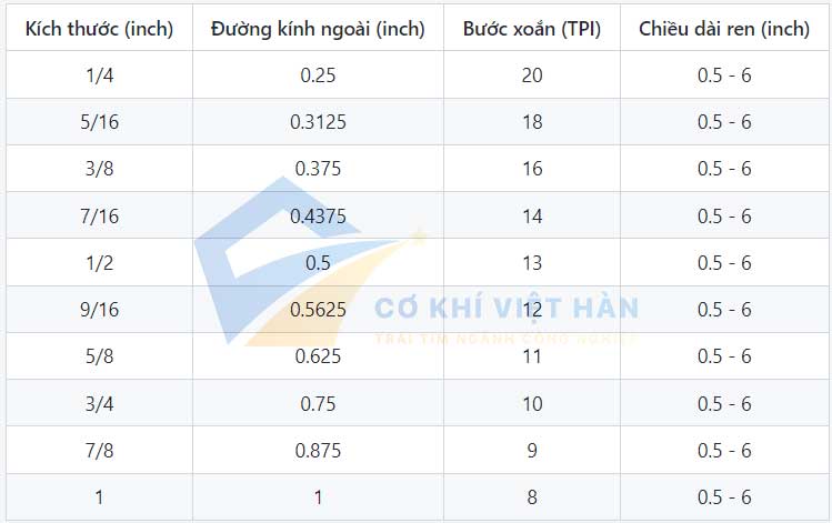 bảng tra kích thước và chỉ tiêu kỹ thuật của các loại bu lông hệ inch phổ biến