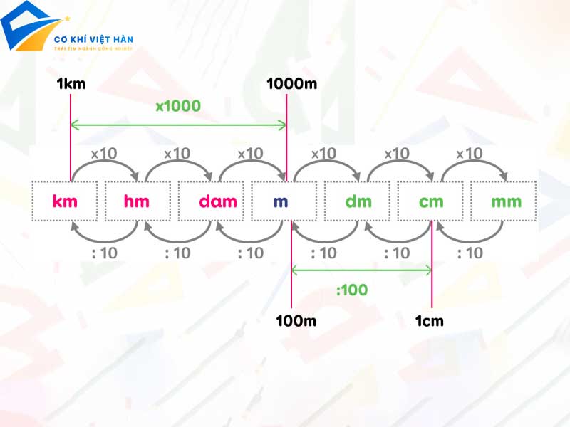 Bảng đơn vị đo độ dài